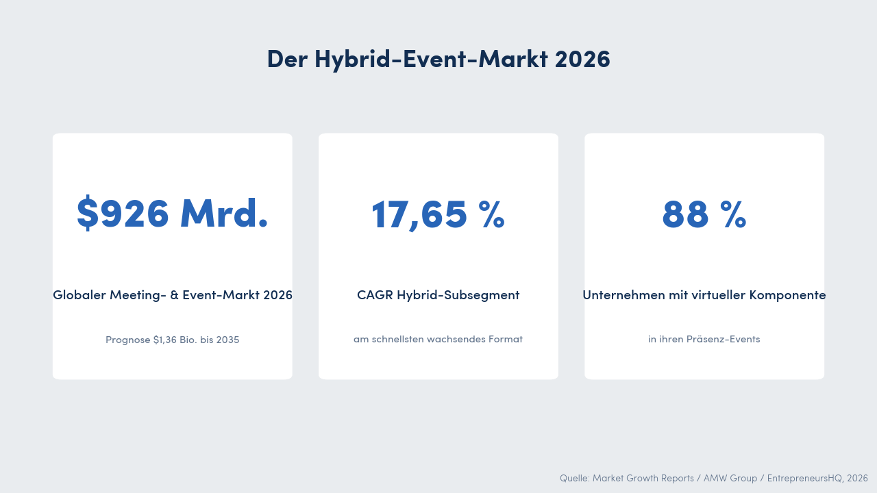 Drei Marktdaten-Karten: 926 Mrd. US-Dollar globaler Meeting- und Event-Markt 2026, 17,65 Prozent CAGR im Hybrid-Segment, 88 Prozent der Unternehmen ergänzen Präsenz-Events um virtuelle Elemente.