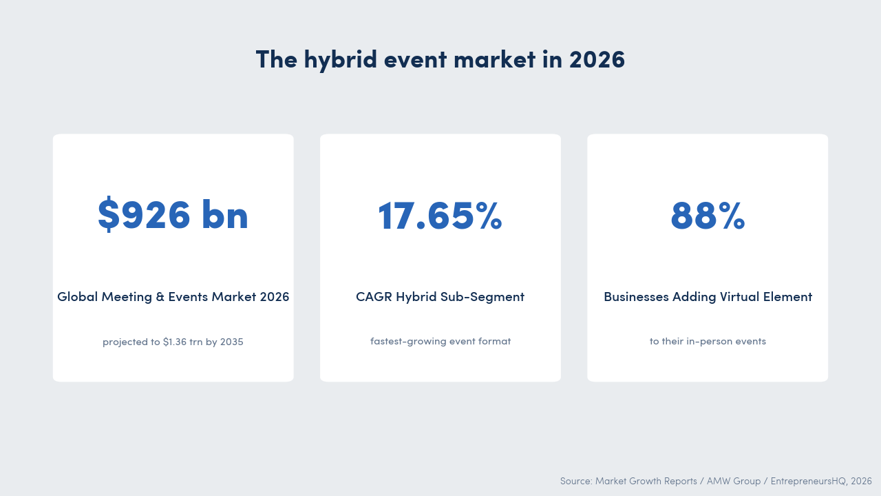 Three market data cards: $926bn global meeting and events market 2026, 17.65% CAGR for the hybrid segment, 88% of businesses adding virtual elements to in-person events.