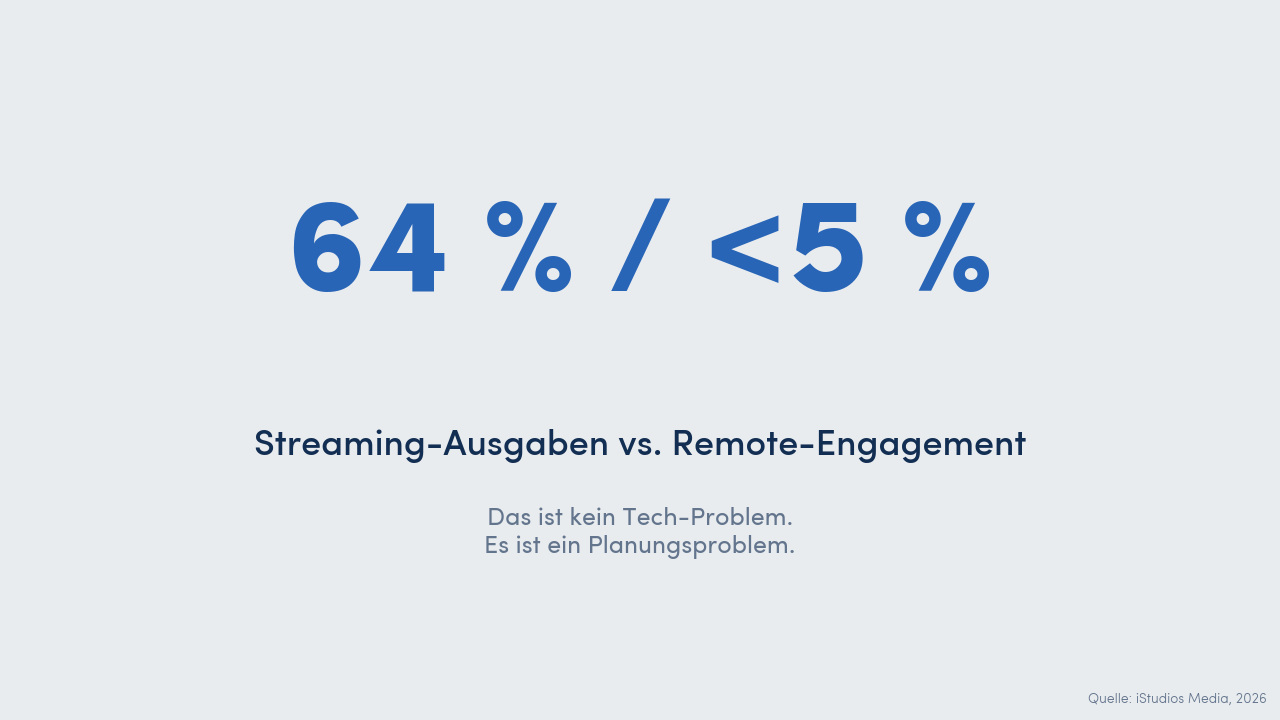 Große Stat-Karte: 64 Prozent der Hybrid-Event-Budgets fliessen ins Remote-Streaming, das Remote-Engagement bleibt unter 5 Prozent.