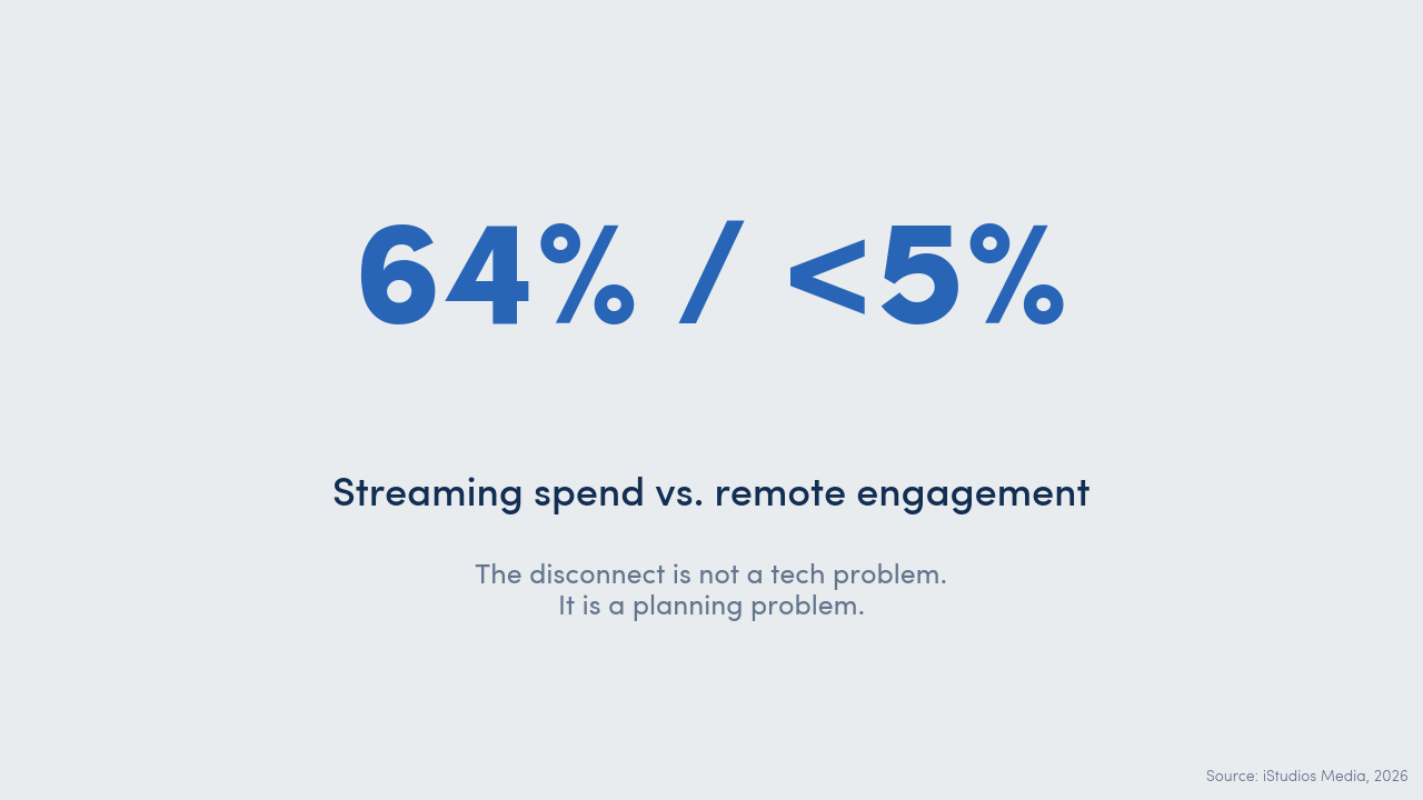 Big stat: 64% of hybrid event budgets go to remote streaming, while remote audience engagement stays under 5%.