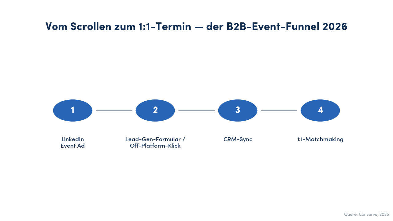 Schritt-Diagramm: der vierstufige B2B-Event-Funnel 2026, LinkedIn Event Ad zu Lead-Gen-Formular oder Off-Platform-Klick zu CRM-Sync zu 1:1-Matchmaking.