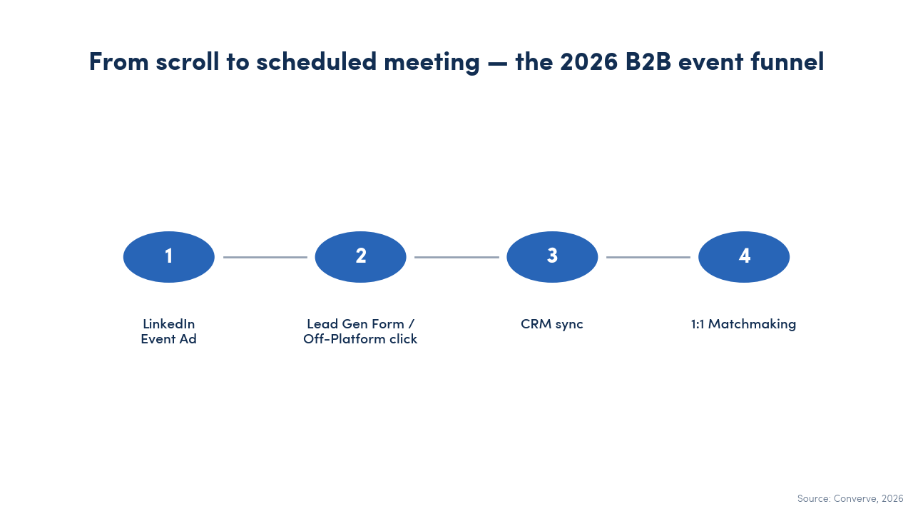 Step diagram: the four-step B2B event funnel in 2026, LinkedIn Event Ad to Lead Gen Form or Off-Platform click to CRM sync to 1:1 Matchmaking.