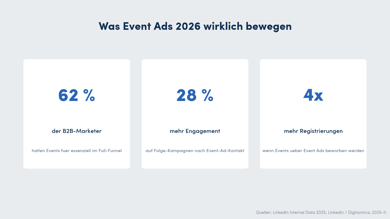 Infografik mit drei Stat-Karten: 62 Prozent der B2B-Marketer halten Events fuer essenziell im Full-Funnel, 28 Prozent mehr Engagement auf Folge-Kampagnen nach Event-Ad-Kontakt, 4-fach mehr Registrierungen wenn Events ueber Event Ads beworben werden.