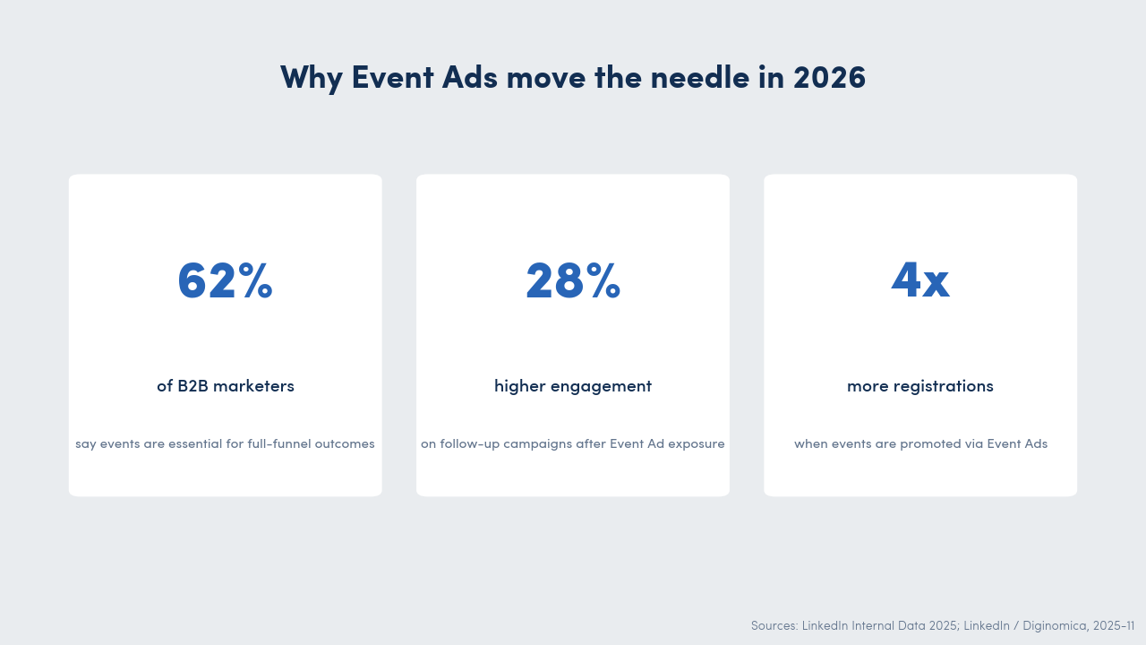 Infographic with three stat cards: 62 percent of B2B marketers say events are essential for full-funnel outcomes, 28 percent higher engagement on follow-up campaigns after Event Ad exposure, 4x more registrations when events are promoted via Event Ads.
