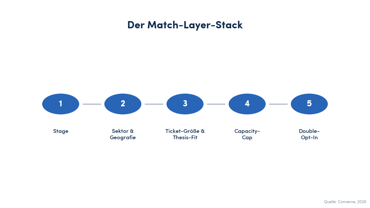 Sieben Match-Layer von Stage bis Double-Opt-In