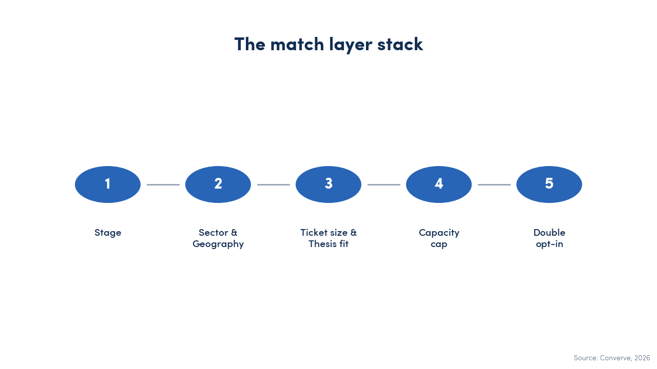 Seven match layers from Stage to Double Opt-In