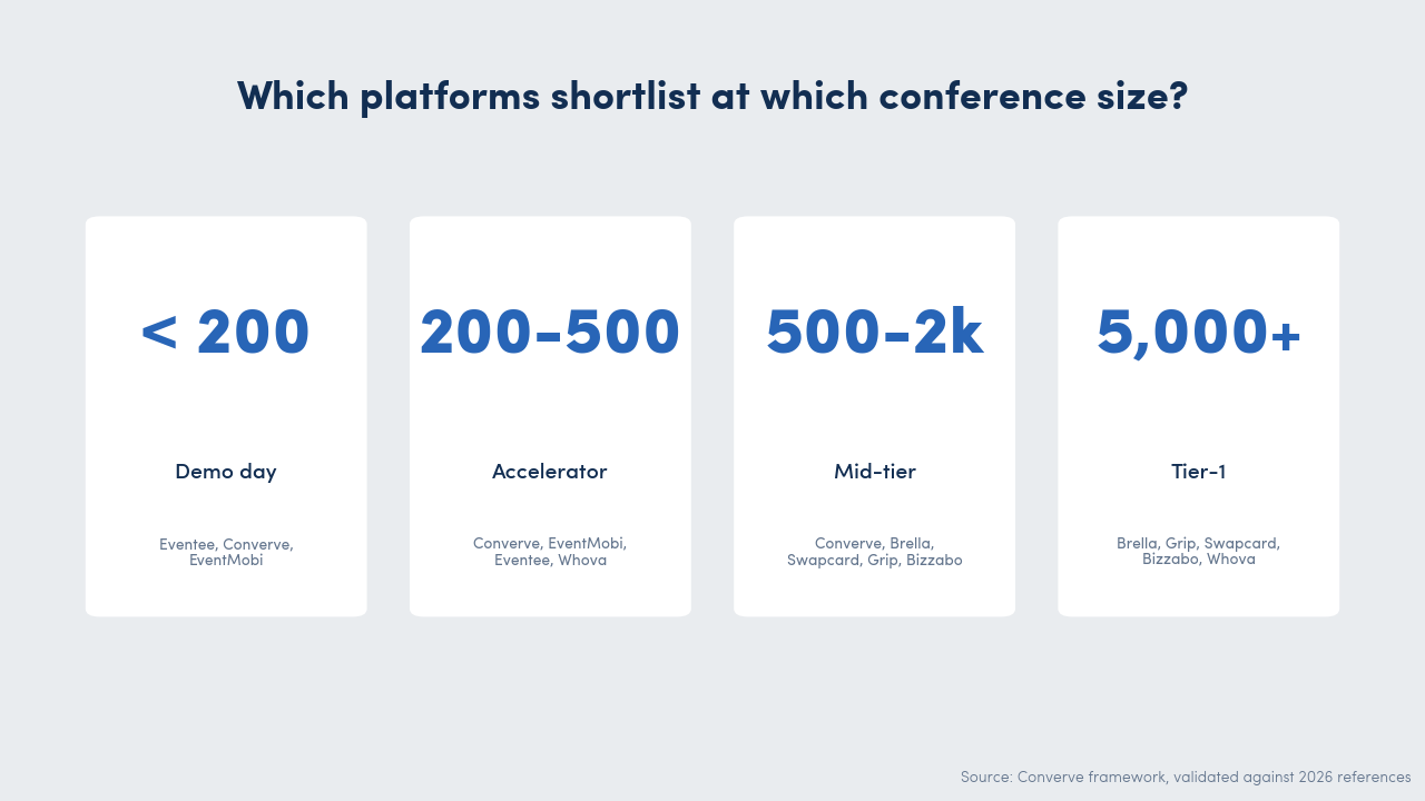 Four-tier conference-size matrix showing which platforms shortlist at each band: under 200 attendees Eventee, Converve, EventMobi; 200 to 500 attendees Converve, EventMobi, Eventee, Whova; 500 to 2,000 attendees Converve, Brella, Swapcard, Grip, Bizzabo, EventMobi, Whova; 5,000-plus attendees Brella, Grip, Swapcard, Bizzabo, Whova.
