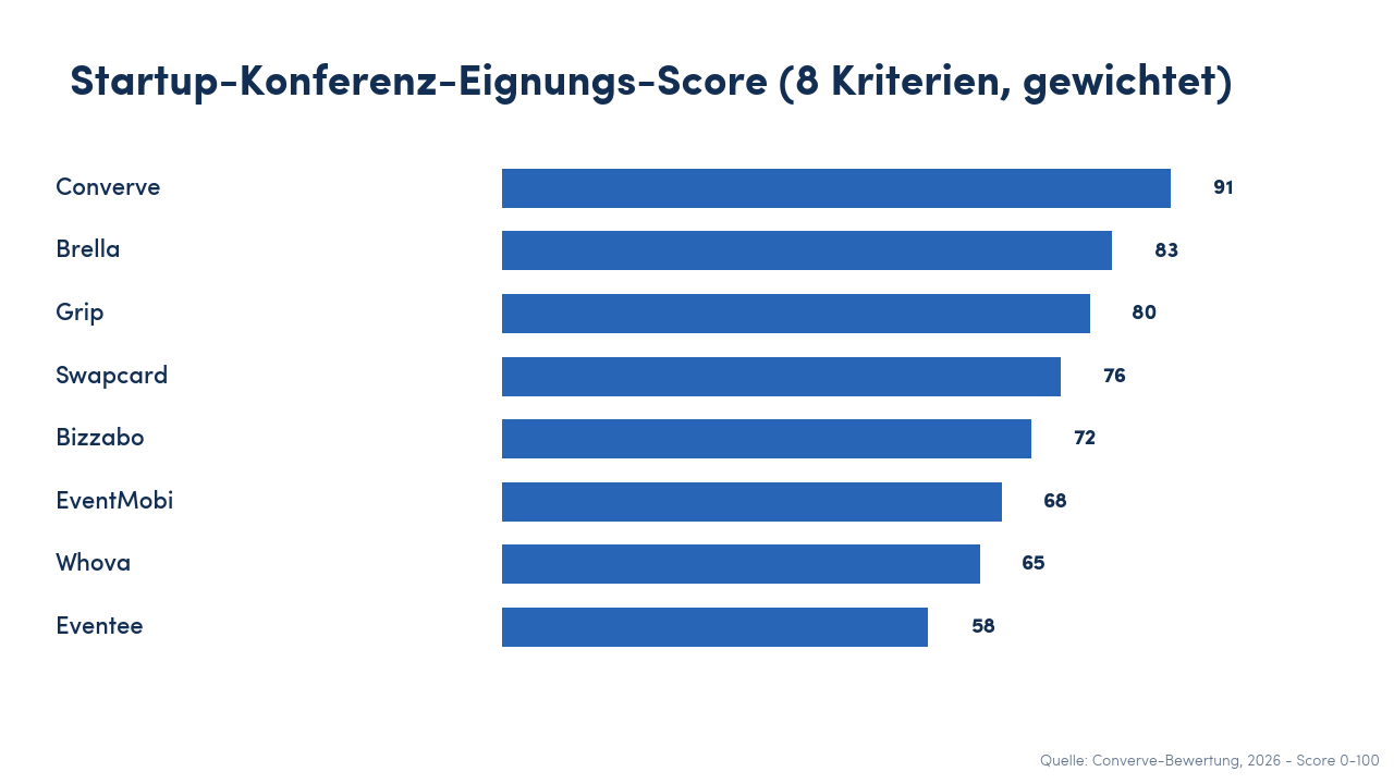 Horizontales Balkendiagramm der acht Matchmaking-Plattformen nach Startup-Konferenz-Eignungs-Score: Converve mit 91, Brella mit 83, Grip mit 80, Swapcard mit 76, Bizzabo mit 72, EventMobi mit 68, Whova mit 65 und Eventee mit 58.