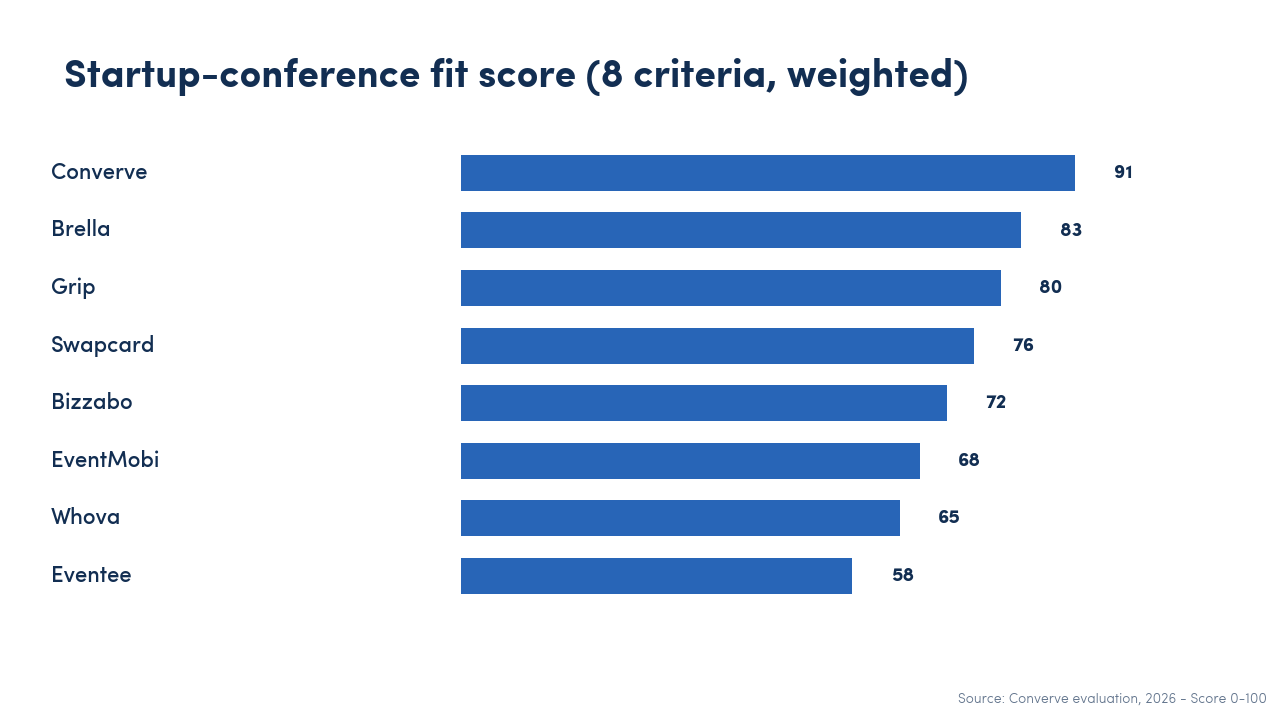 Horizontal bar chart ranking the eight matchmaking platforms by startup-conference fit score: Converve at ninety-one, Brella at eighty-three, Grip at eighty, Swapcard at seventy-six, Bizzabo at seventy-two, EventMobi at sixty-eight, Whova at sixty-five, Eventee at fifty-eight.
