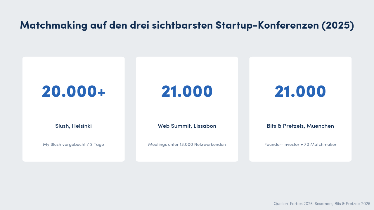 Drei Stat-Karten zu den Matchmaking-Volumina der drei sichtbarsten Startup-Konferenzen 2025: Slush mit über 20.000 vorgebuchten Meetings über die My-Slush-App, Web Summit mit 21.000 Meetings zwischen 13.000 aktiv Netzwerkenden und Bits & Pretzels mit 21.000 Founder-Investor-Meetings, unterstützt von einem 70-köpfigen Matchmaking-Team.