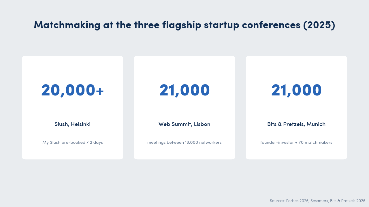 Three stat cards showing flagship startup conference matchmaking volumes in 2025: Slush with 20,000+ pre-booked meetings via the My Slush app, Web Summit with 21,000 meetings between 13,000 networkers, and Bits & Pretzels with 21,000 founder-investor meetings supported by a 70-person matchmaking team.