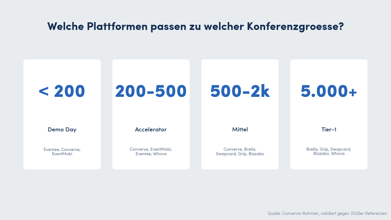 Konferenzgröße-Matrix mit vier Größenklassen und passenden Plattformen: unter 200 Teilnehmenden Eventee, Converve, EventMobi; 200 bis 500 Teilnehmende Converve, EventMobi, Eventee, Whova; 500 bis 2.000 Teilnehmende Converve, Brella, Swapcard, Grip, Bizzabo, EventMobi, Whova; ab 5.000 Teilnehmenden Brella, Grip, Swapcard, Bizzabo, Whova.