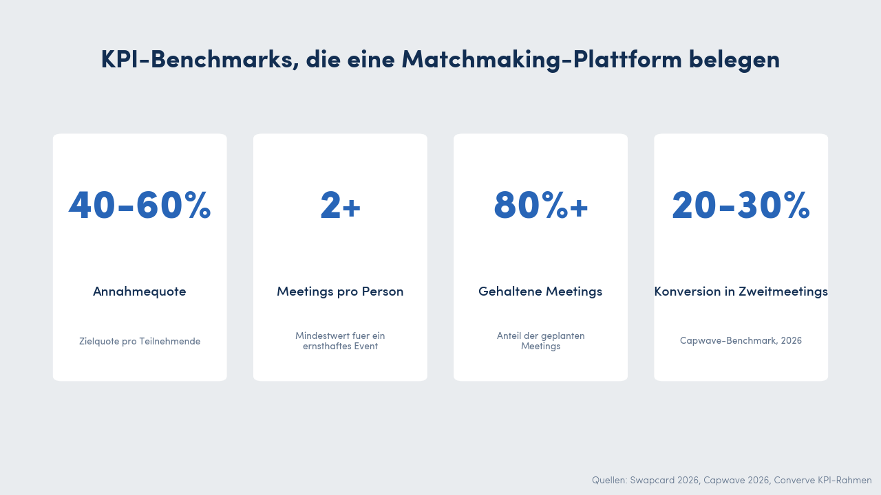 Vier KPI-Stat-Karten als Benchmark für Matchmaking-Plattformen auf Startup-Konferenzen: 40 bis 60 Prozent Annahmequote, mindestens 2 Meetings pro Teilnehmende, mindestens 80 Prozent eingehaltene Meetings, 20 bis 30 Prozent Konversion in Zweitmeetings, gemäß Capwave-Benchmark 2026.