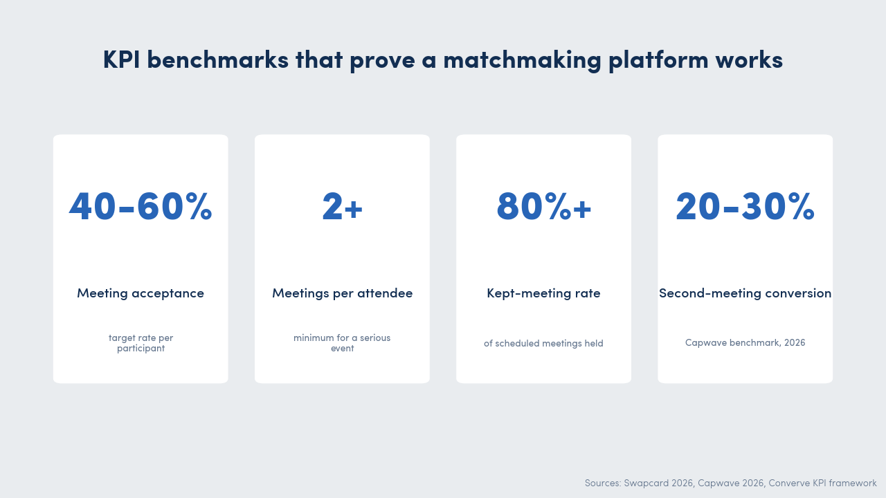 Four KPI stat cards summarising matchmaking platform benchmarks for startup conferences: 40 to 60 per cent meeting acceptance rate, 2-plus meetings per attendee, 80 per cent or better kept-meeting rate, 20 to 30 per cent second-meeting conversion, per Capwave 2026 founder benchmark.