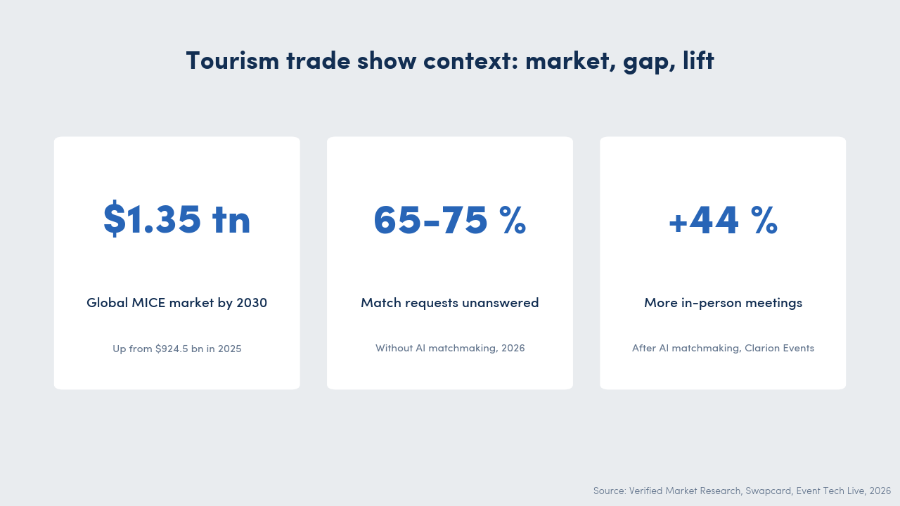 Three stat cards showing tourism trade show context: global MICE market at 924 billion US dollars in 2025 rising to 1.347 trillion by 2030, sixty-five to seventy-five per cent of match requests unanswered without AI, and a forty-four per cent jump in in-person meetings after AI matchmaking at Clarion Events.