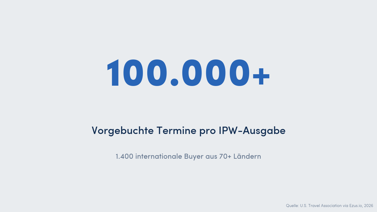 Große Stat-Karte: über 100.000 vorgebuchte Termine pro IPW-Ausgabe der U.S. Travel Association, mit 1.400 internationalen Buyern aus über 70 Ländern, als Maßstab für die Skalierbarkeit von Tourismusmessen-Matchmaking-Plattformen.