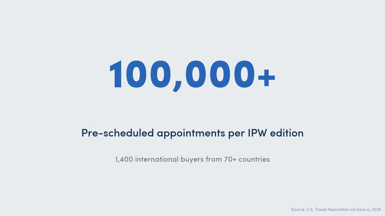 Large stat card showing one hundred thousand plus pre-scheduled appointments delivered at the U.S. Travel Association IPW each year, with 1,400 international buyers from seventy countries, illustrating the scale at which tourism trade show matchmaking platforms must operate.