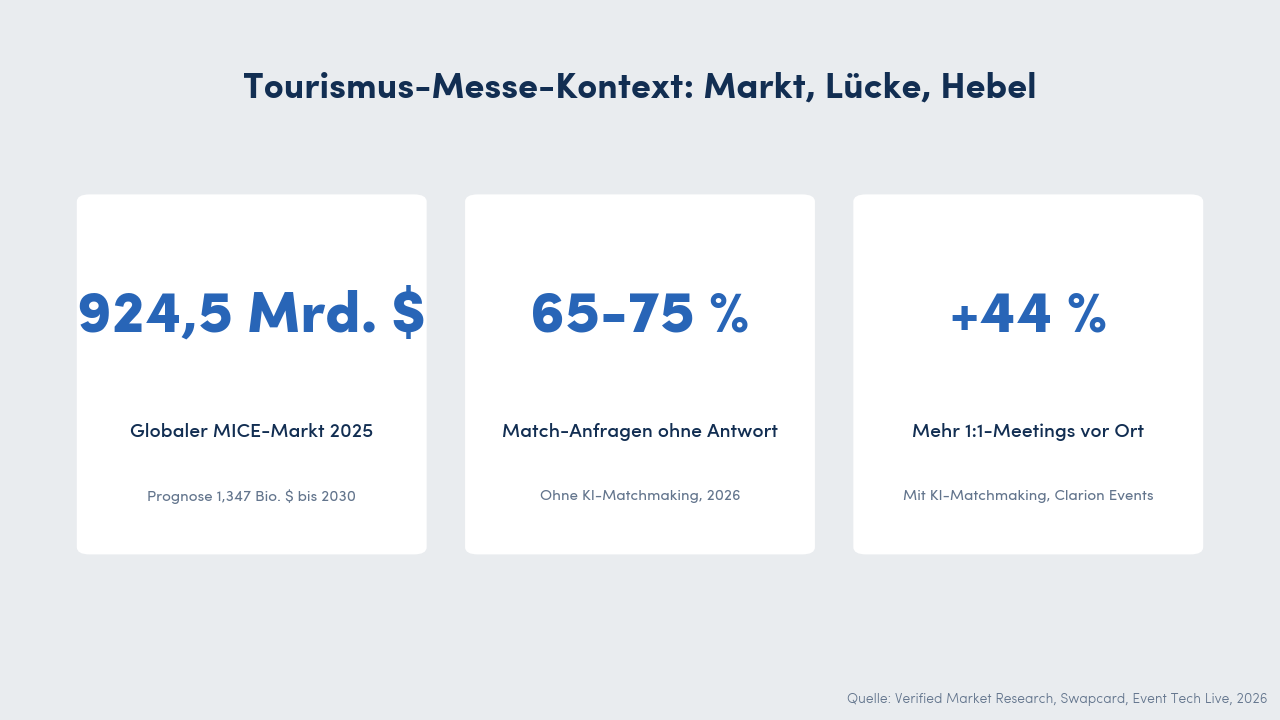 Drei Stat-Karten zum Kontext der Tourismusmesse: globaler MICE-Markt 924,5 Milliarden US-Dollar 2025 mit Prognose 1,347 Billionen US-Dollar bis 2030, 65 bis 75 Prozent der Match-Anfragen unbeantwortet ohne KI, und 44 Prozent mehr 1:1-Meetings nach KI-Matchmaking bei Clarion Events.