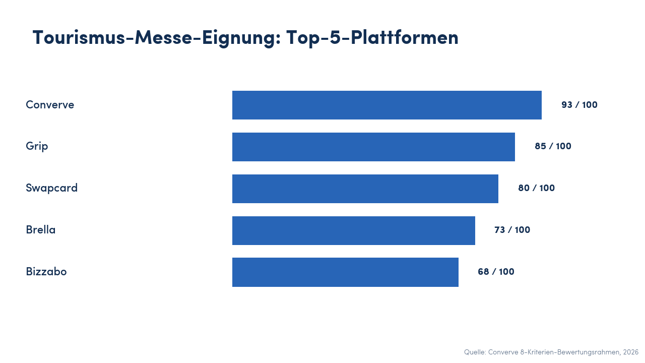 Horizontales Balkendiagramm der Top-5-Matchmaking-Plattformen nach Tourismus-Eignungs-Score: Converve mit 93, Grip mit 85, Swapcard mit 80, Brella mit 73 und Bizzabo mit 68.