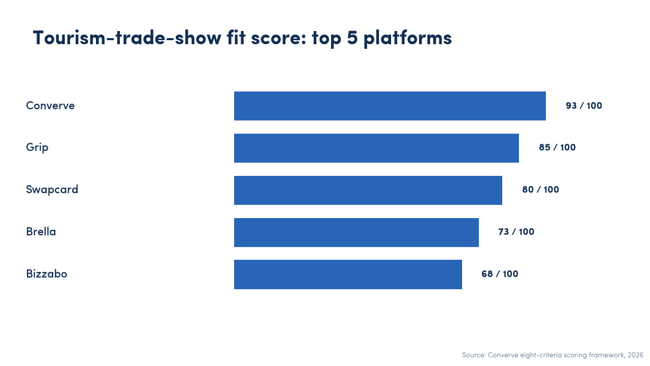 Horizontal bar chart ranking the top five matchmaking platforms by tourism-vertical fit score: Converve at ninety-three, Grip at eighty-five, Swapcard at eighty, Brella at seventy-three, and Bizzabo at sixty-eight.