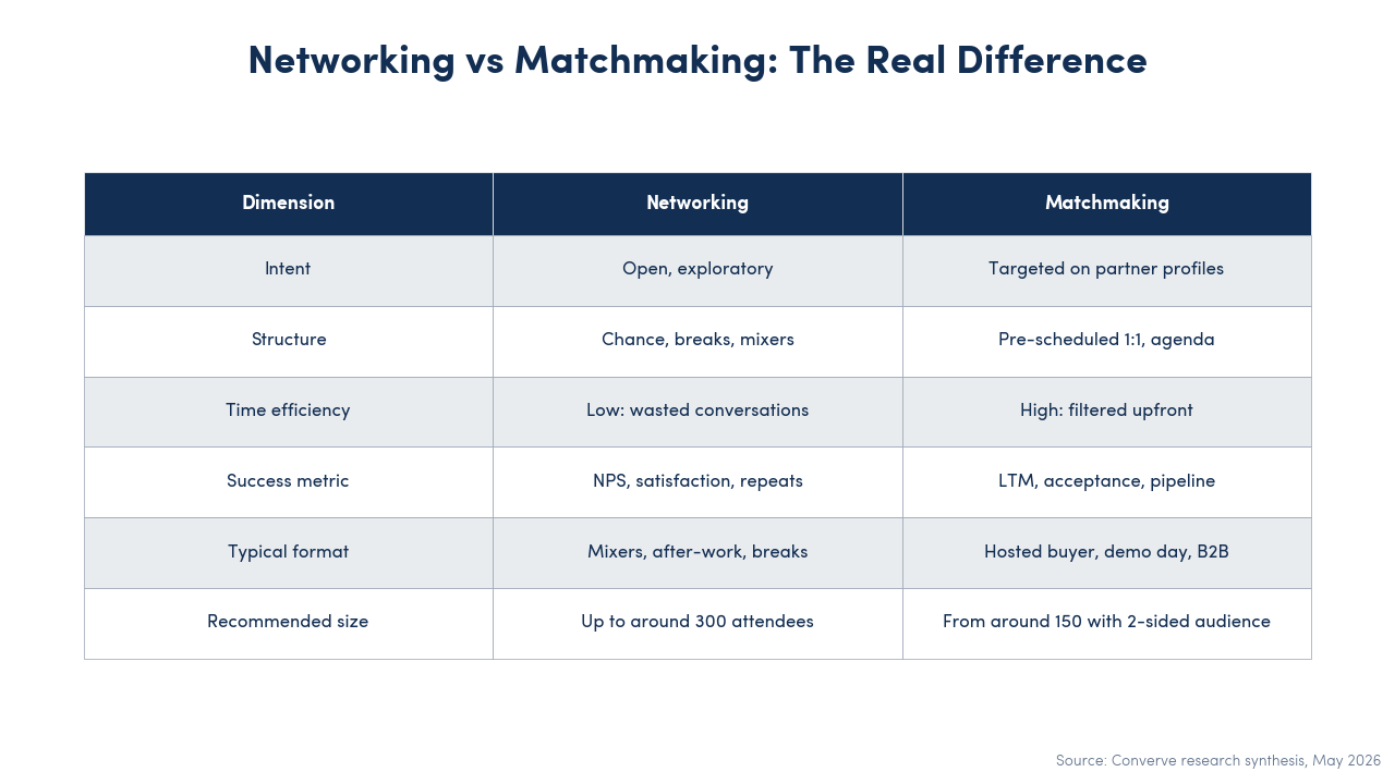 12-dimension comparison table: Event Networking vs Matchmaking on intent, structure, KPIs, cost, recommended event size