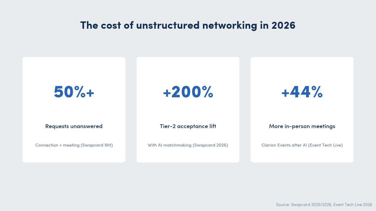 2026 data callout: 50%+ requests unanswered, +200% Tier-2 AI lift, +44% Clarion Events meetings