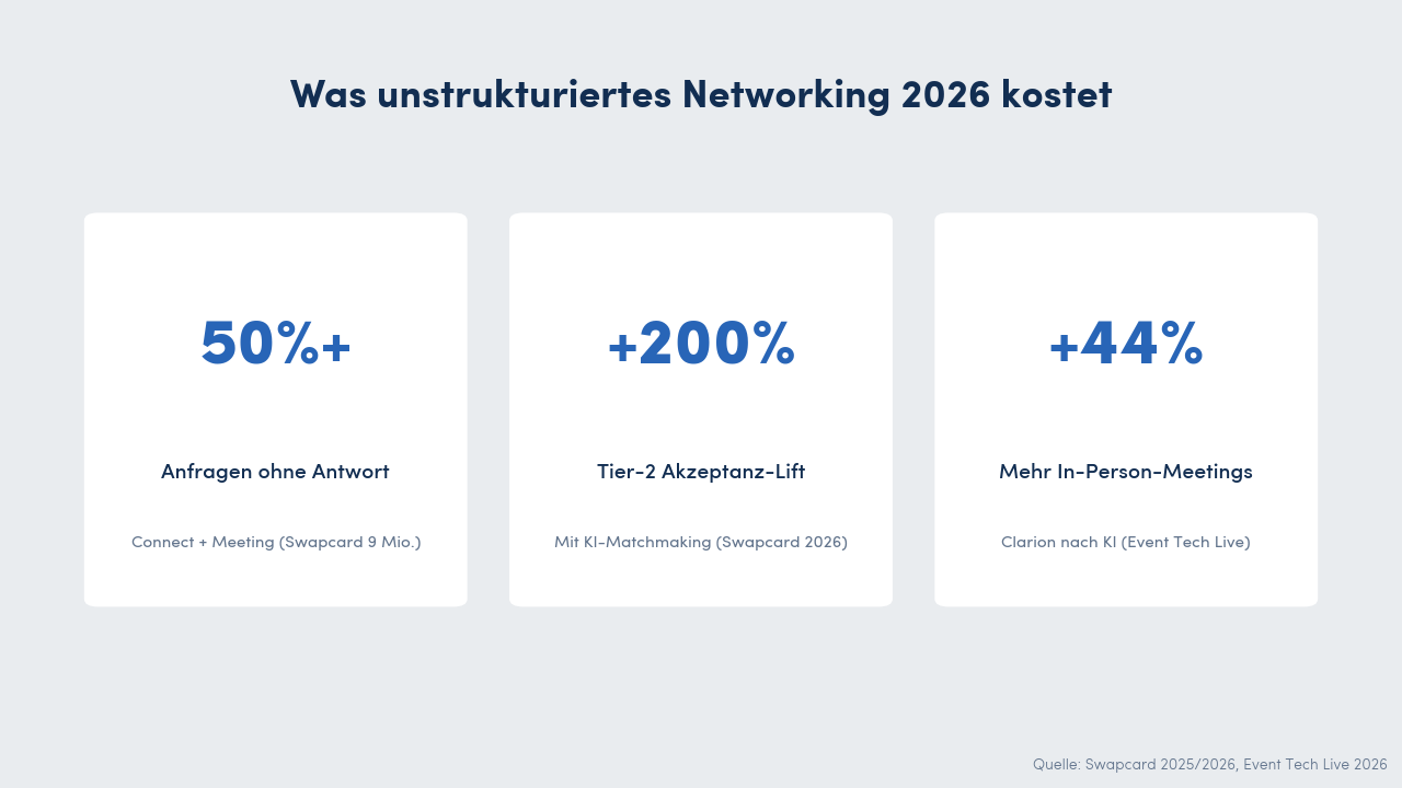 Daten-Callout 2026: 50%+ Anfragen ohne Antwort, +200% Tier-2 KI-Lift, +44% Meetings Clarion Events