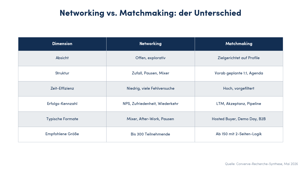 12-Dimensionen-Vergleichstabelle: Networking vs. Matchmaking auf Absicht, Struktur, KPIs, Kosten, empfohlene Groesse