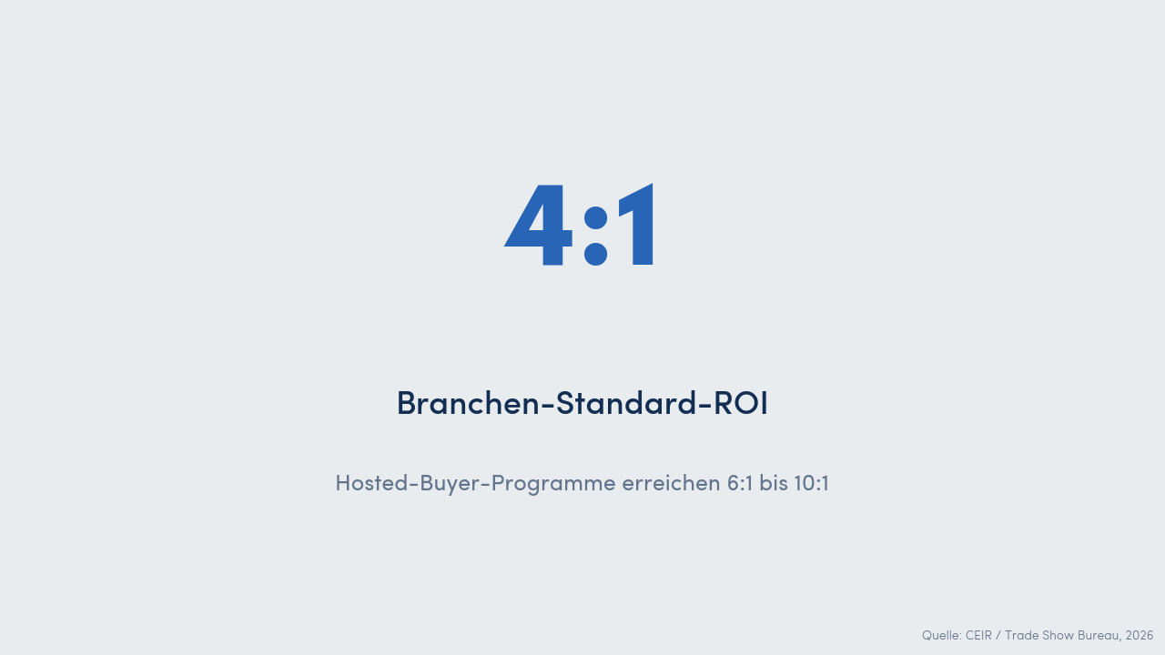 Stat-Card: 4:1 Branchen-Standard-ROI. Hosted-Buyer-Programme erreichen regelmäßig 6:1 bis 10:1. Quelle: CEIR / Trade Show Bureau, 2026.