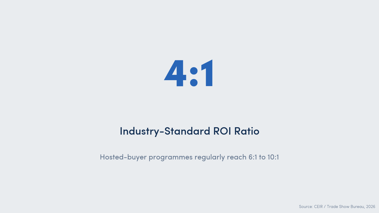 Stat card: 4:1 industry-standard ROI ratio. Hosted-buyer programmes regularly reach 6:1 to 10:1. Source: CEIR / Trade Show Bureau, 2026.