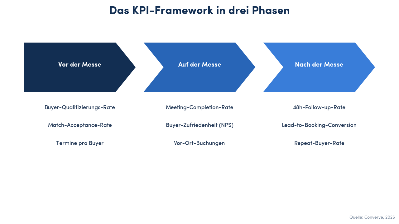 Chevron-Timeline-Diagramm des KPI-Frameworks in drei Phasen: Vor der Messe (Buyer-Qualifizierungs-Rate, Match-Acceptance-Rate, Termine pro Buyer), Auf der Messe (Meeting-Completion-Rate, Buyer-Zufriedenheit NPS, Vor-Ort-Buchungen), Nach der Messe (48h-Follow-up-Rate, Lead-to-Booking-Conversion, Repeat-Buyer-Rate).