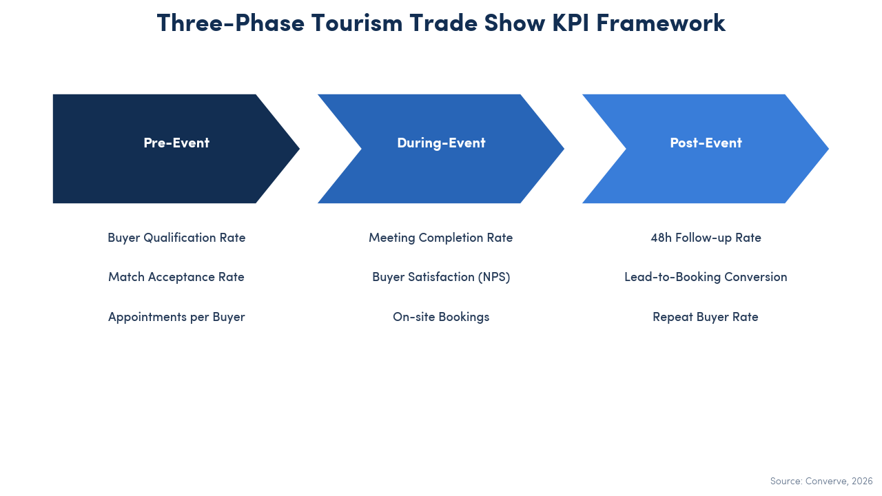 Chevron timeline diagram showing the three-phase tourism trade show KPI framework: Pre-Event (buyer qualification rate, match acceptance rate, appointments per buyer), During-Event (meeting completion rate, buyer satisfaction NPS, on-site bookings), Post-Event (48h follow-up rate, lead-to-booking conversion, repeat buyer rate).