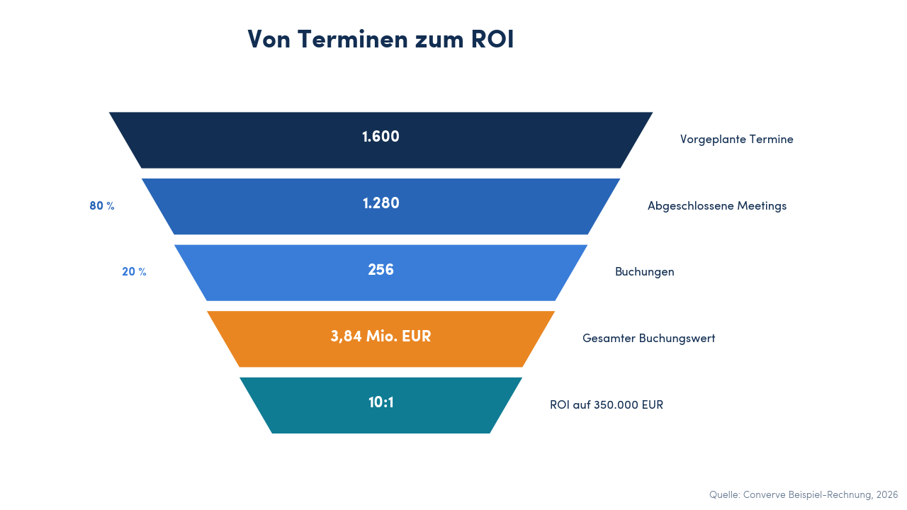 Conversion-Funnel-Diagramm vom Termin-Flow: 1.600 vorgeplante Termine, 1.280 abgeschlossene Meetings (80 Prozent), 256 Buchungen (20 Prozent), 3,84 Mio. EUR Buchungswert, 10:1 ROI auf 350.000 EUR Investition.