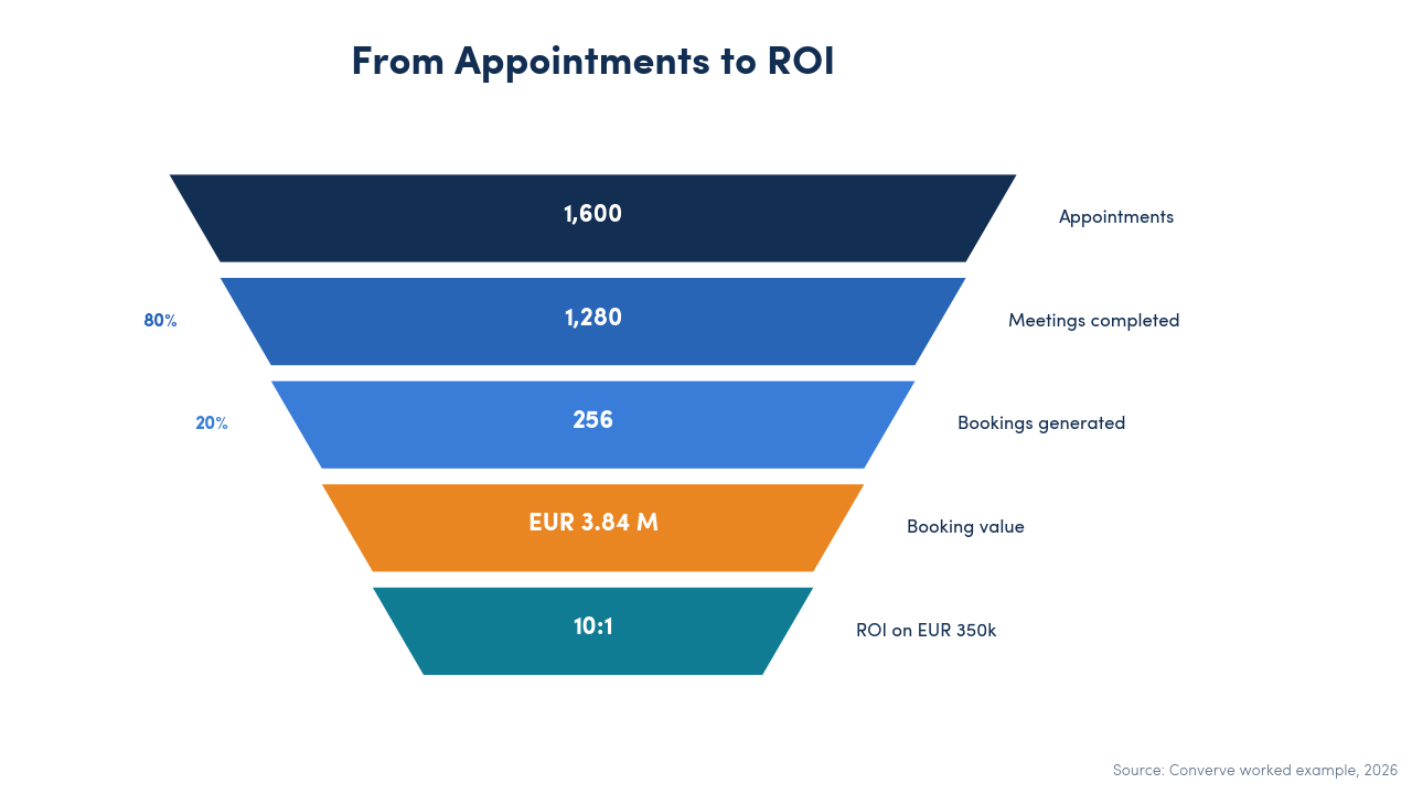 Conversion funnel diagram showing the flow from 1,600 scheduled appointments through 1,280 completed meetings (80 per cent) to 256 bookings generated (20 per cent), EUR 3.84 million booking value, and a 10:1 ROI on EUR 350,000 investment.