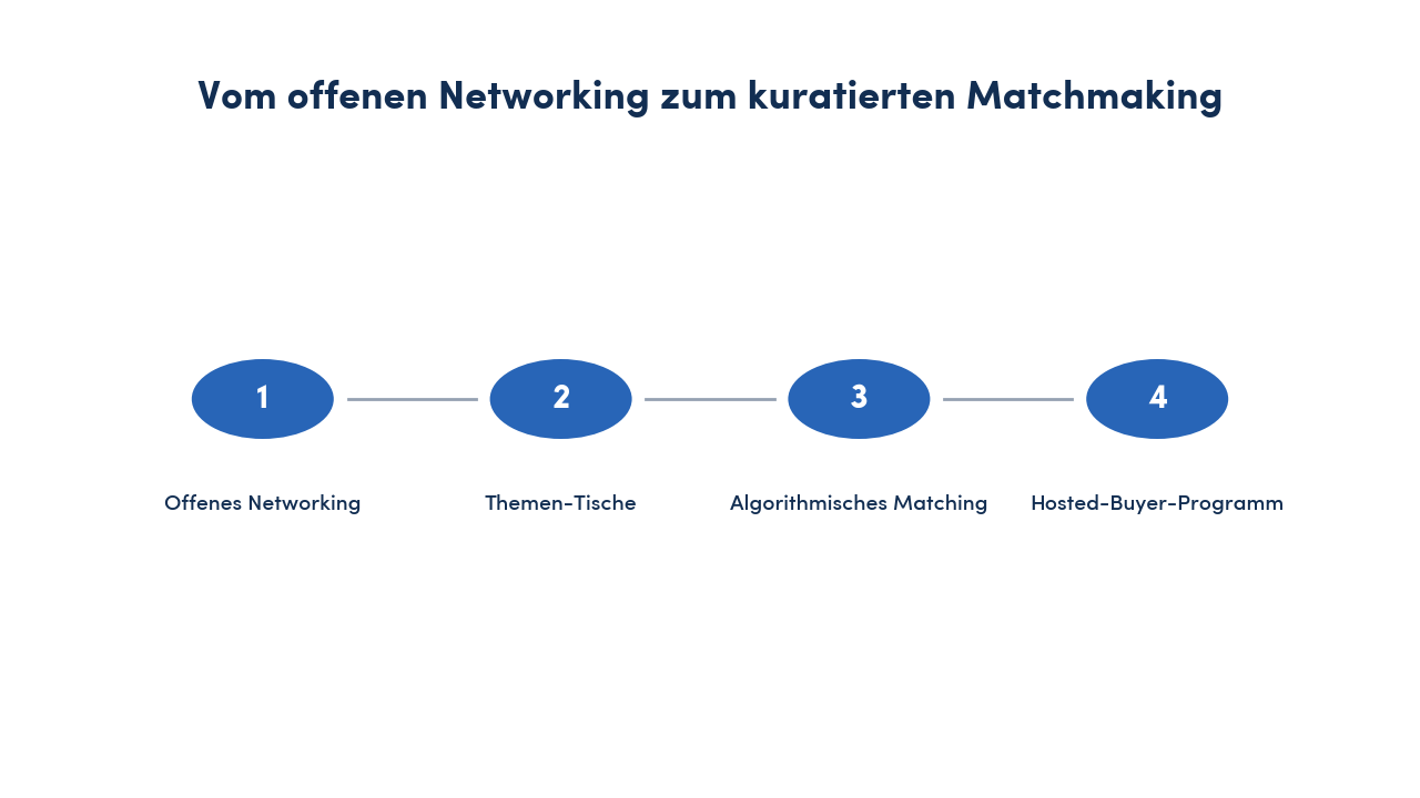 Vier-Schritt-Diagramm vom offenen Networking zum Hosted-Buyer-Programm — Converve Research 2026