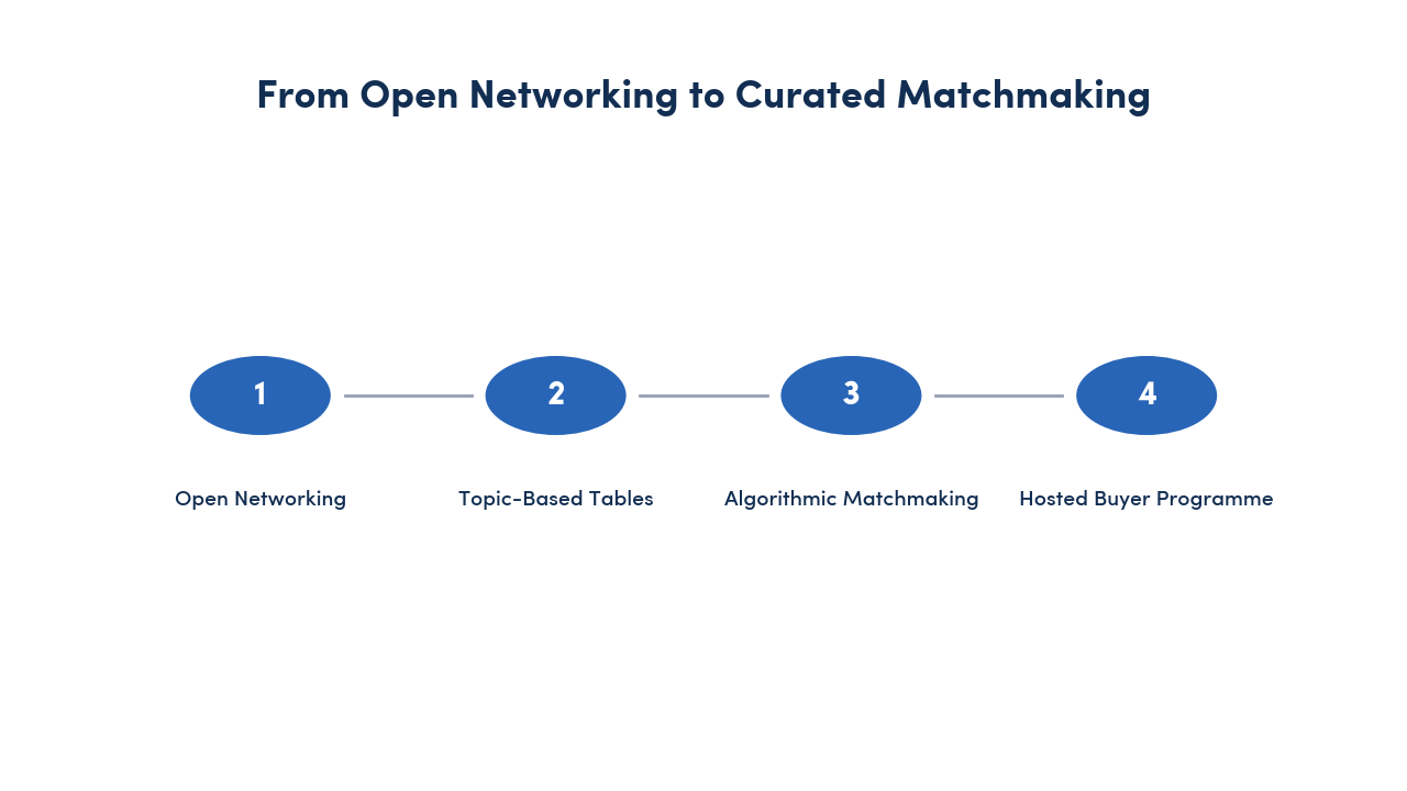 Four-step diagram from open networking to hosted buyer programme — Converve research 2026