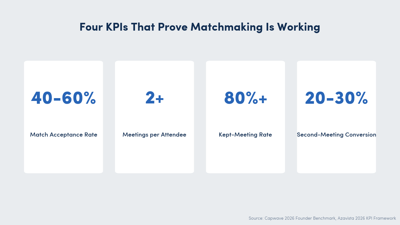 Four KPI stat cards: 40-60% match acceptance, 2+ meetings per attendee, 80%+ kept-meeting rate, 20-30% second-meeting conversion — Capwave 2026 + Azavista 2026