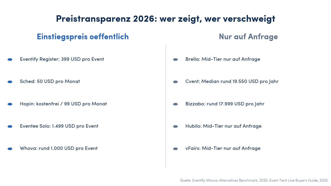 Preistransparenz von sechs Event-Matchmaking-Plattformen 2026 — Eventee, Eventify, Sched veröffentlichen ihren Einstiegspreis; Brella, Cvent, Bizzabo nur auf Anfrage