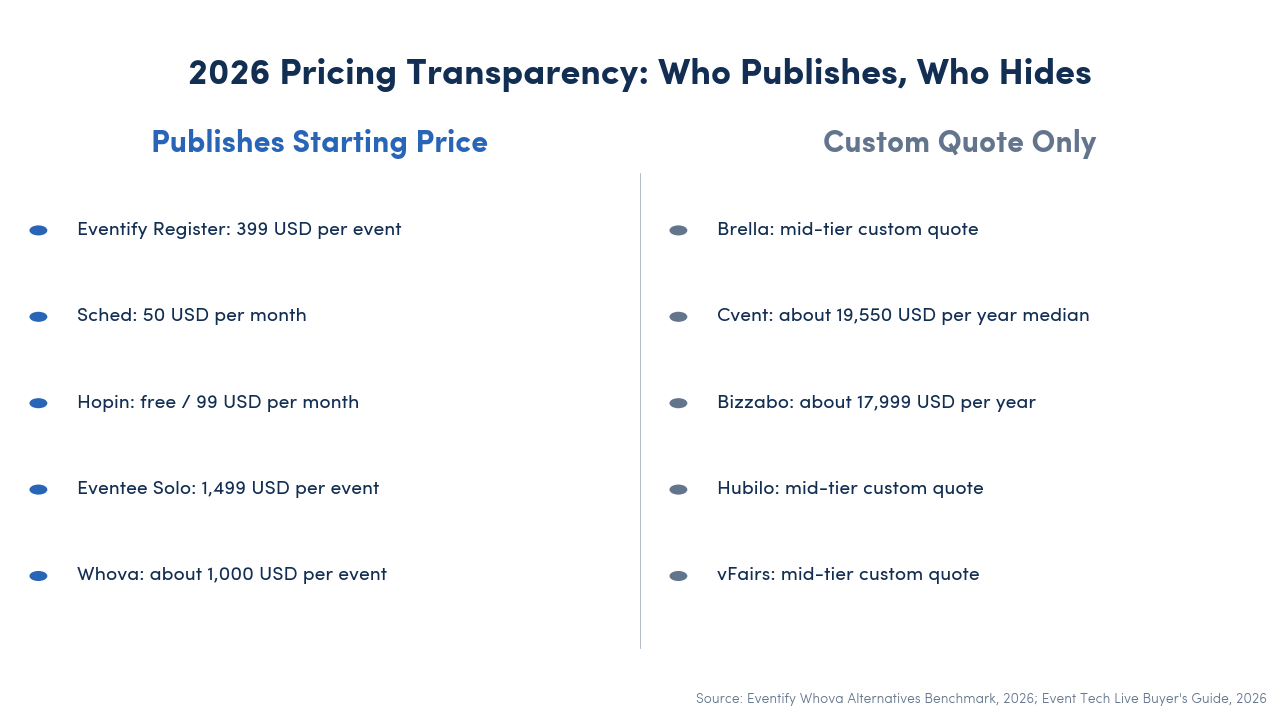 Pricing transparency of six event matchmaking platforms in 2026 — Eventee, Eventify, Sched publish their starting price; Brella, Cvent, Bizzabo require a custom quote