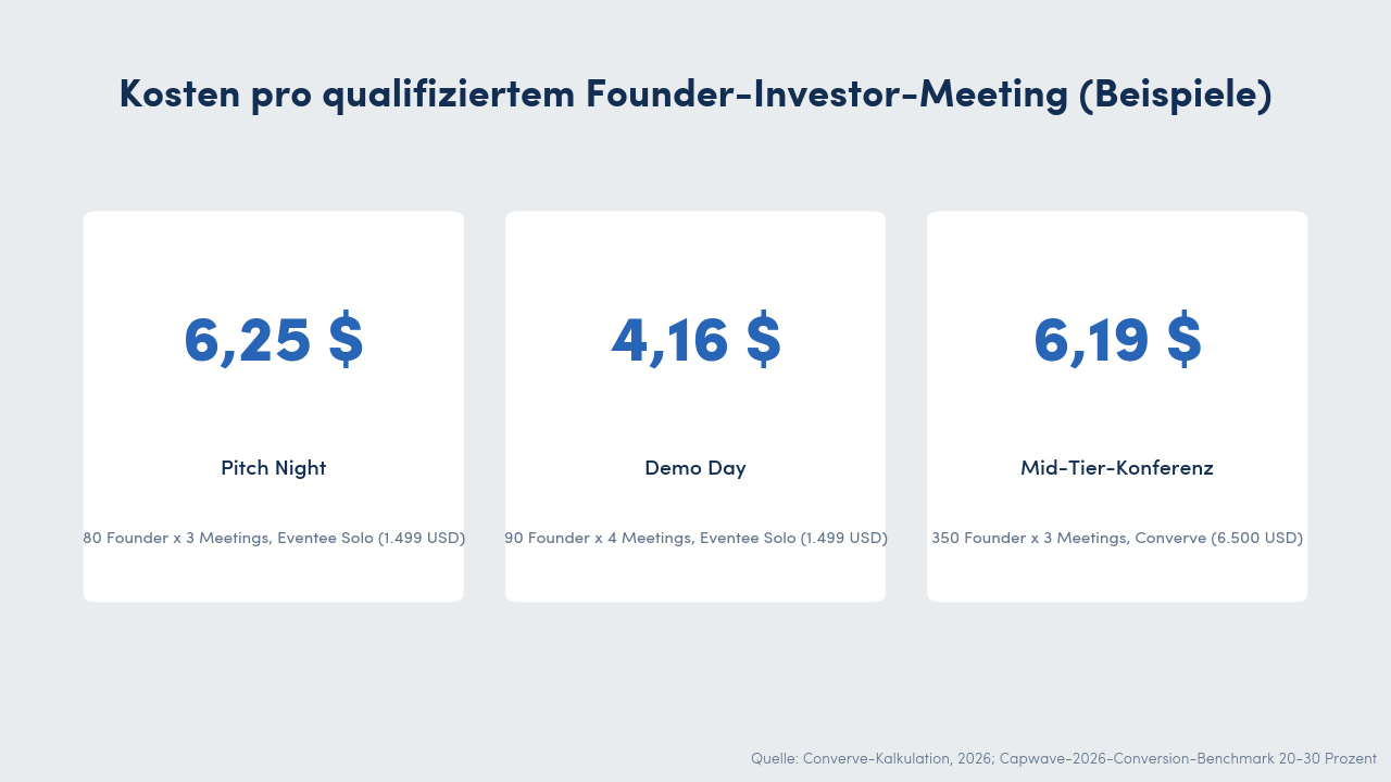Kosten pro qualifiziertem Founder-Investor-Meeting bei drei Event-Größen: Pitch Night 6,25 USD, Accelerator Demo Day 4,16 USD, Mid-Tier-Konferenz 6,19 USD