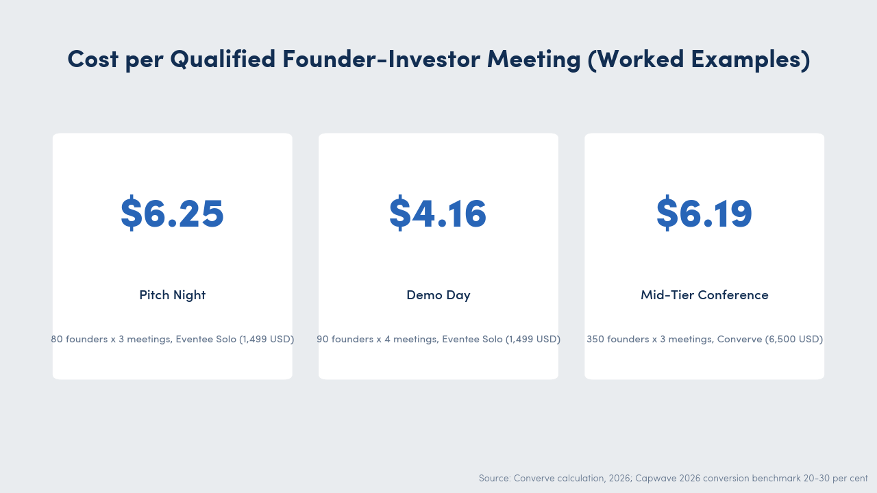 Cost per qualified founder-investor meeting at three event sizes: pitch night 6.25 USD, accelerator demo day 4.16 USD, mid-tier conference 6.19 USD
