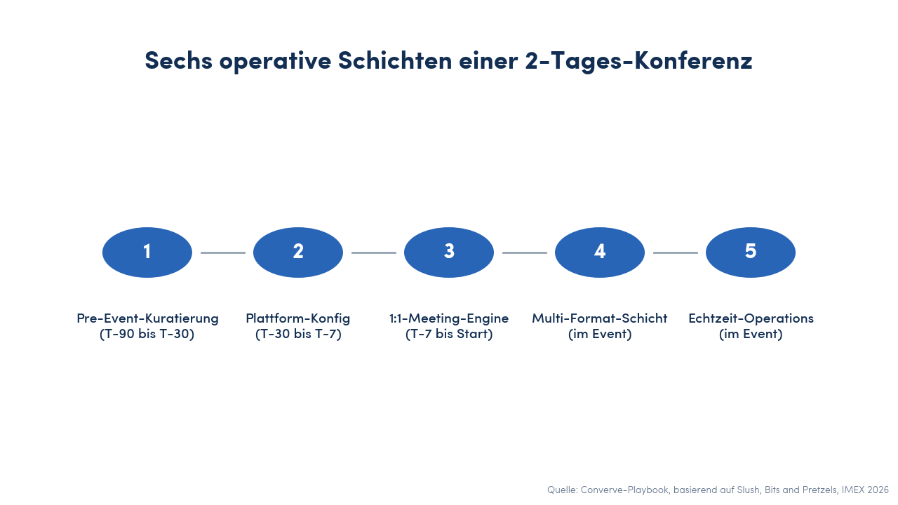 Schaubild der sechs operativen Schichten einer 2-Tages-Konferenz: Pre-Event-Kuratierung, Plattform-Konfiguration, 1:1-Meeting-Engine, Multi-Format-Schicht, Echtzeit-Operations, Post-Event-Follow-up