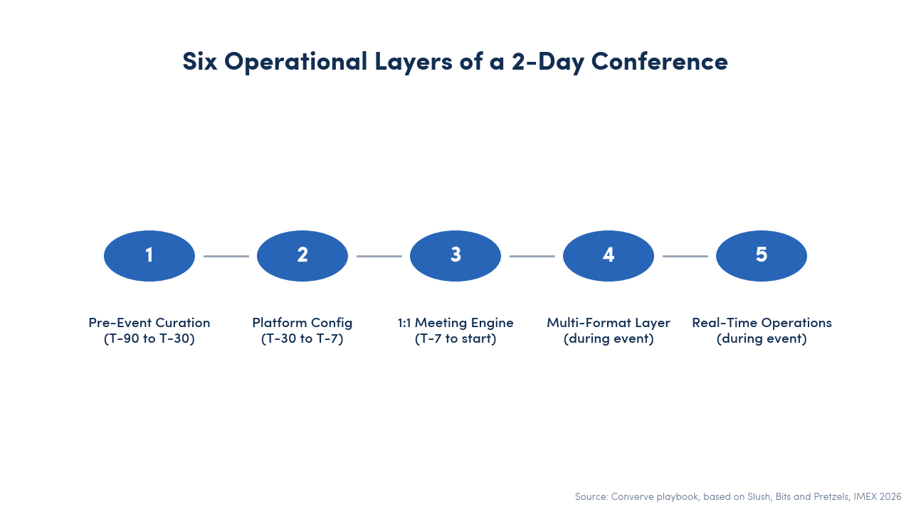 Step diagram of six operational layers of a 2-day conference: pre-event curation, platform configuration, 1:1 meeting engine, multi-format layer, real-time operations, post-event follow-up