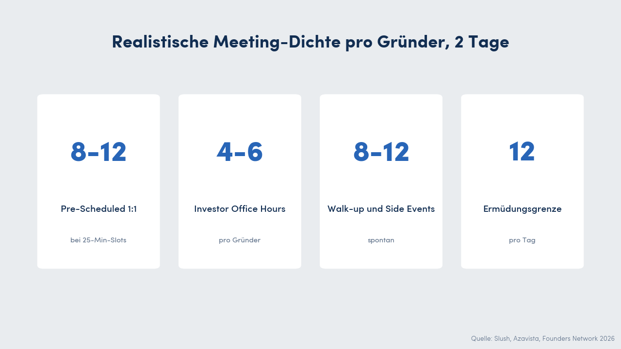 Datenpunkte zur realistischen Meeting-Dichte pro Gründer über zwei Tage: 8 bis 12 vorab gebuchte 1:1-Meetings bei 25-Minuten-Slots, 4 bis 6 Office-Hours-Interaktionen, 8 bis 12 Walk-up-Begegnungen, Ermüdungsgrenze bei rund 12 pro Tag