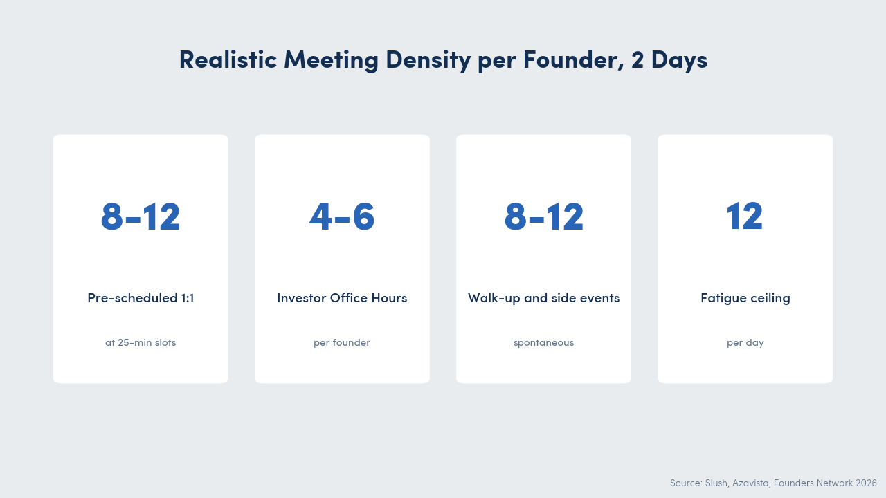 Data callout showing realistic meeting density per founder across 2 days: 8 to 12 pre-scheduled 1:1 meetings at 25-minute slots, 4 to 6 investor office hours interactions, 8 to 12 walk-up encounters, fatigue ceiling around 12 per day