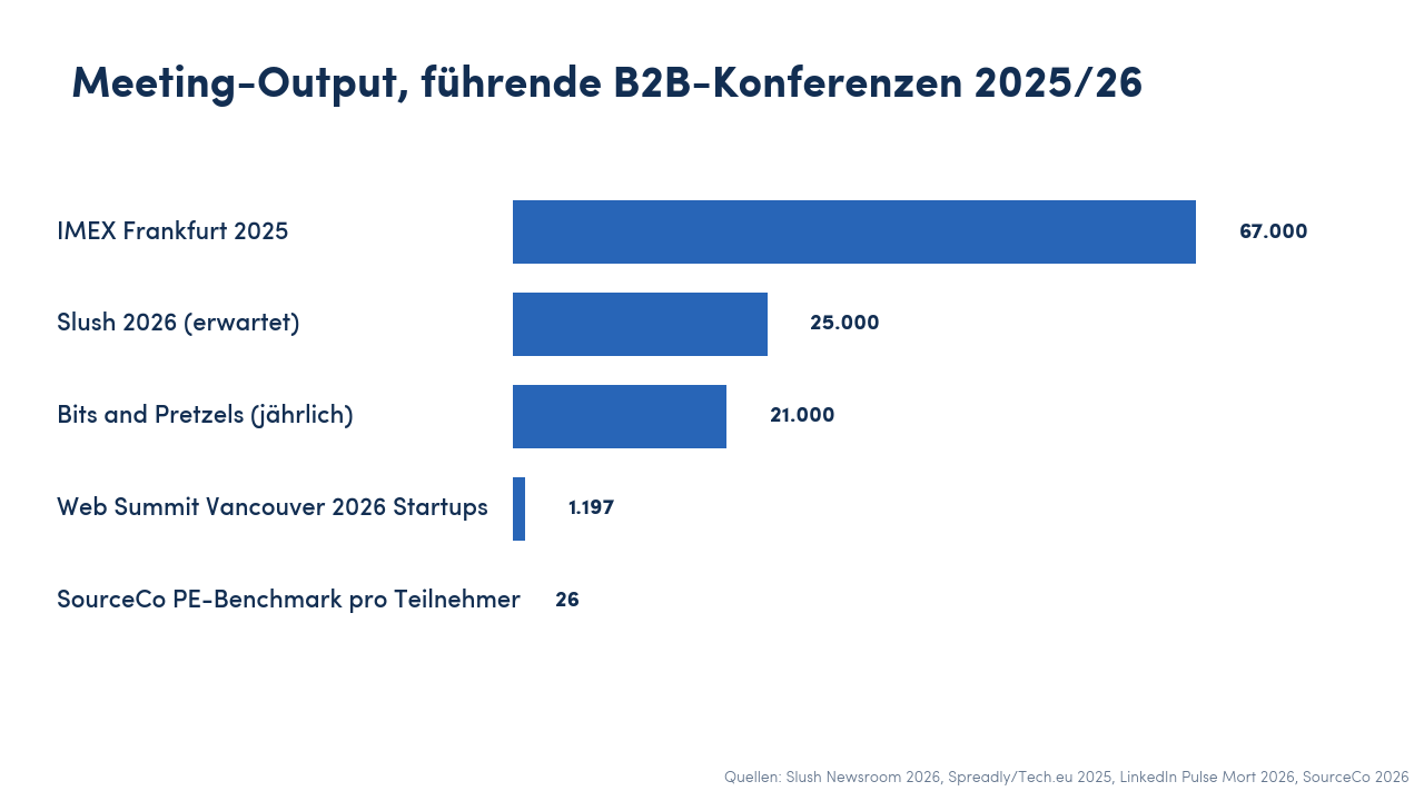 Balkendiagramm zum Meeting-Output führender B2B-Konferenzen 2025/26: IMEX Frankfurt 67.000 geplante Meetings, Slush 25.000 erwartet, Bits & Pretzels 21.000 jährlich, Web Summit Vancouver 1.197 Startups, SourceCo Private-Equity-Benchmark von 26 1:1-Meetings pro Teilnehmer über zwei Tage