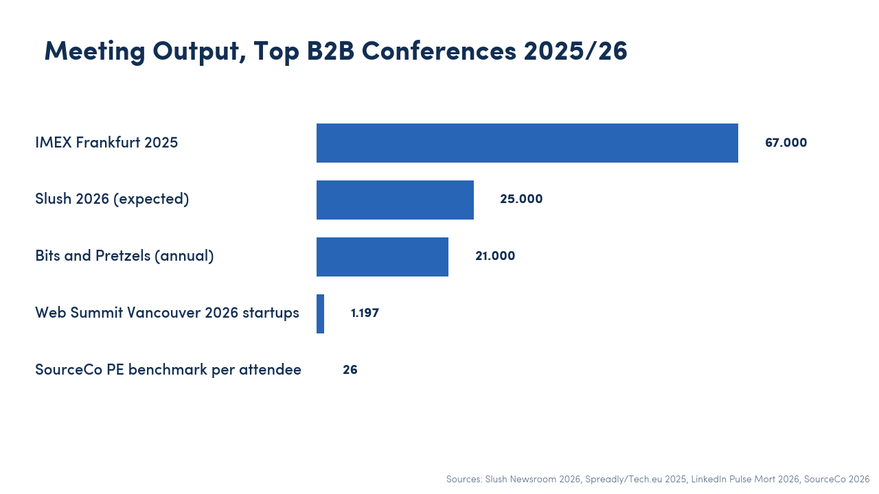 Bar chart comparing meeting output of top B2B conferences in 2025/26: IMEX Frankfurt 67,000 scheduled meetings, Slush 25,000 expected, Bits & Pretzels 21,000 annual, Web Summit Vancouver 1,197 startups, SourceCo private-equity benchmark of 26 one-to-one meetings per attendee over two days