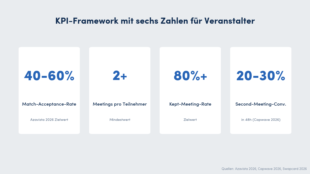 KPI-Framework als Datenpunkte für Veranstalter: 40 bis 60 Prozent Match-Acceptance-Rate, mindestens 2 Meetings pro Teilnehmer, 80 Prozent oder höhere Kept-Meeting-Rate, 20 bis 30 Prozent Second-Meeting-Conversion innerhalb von 48 Stunden