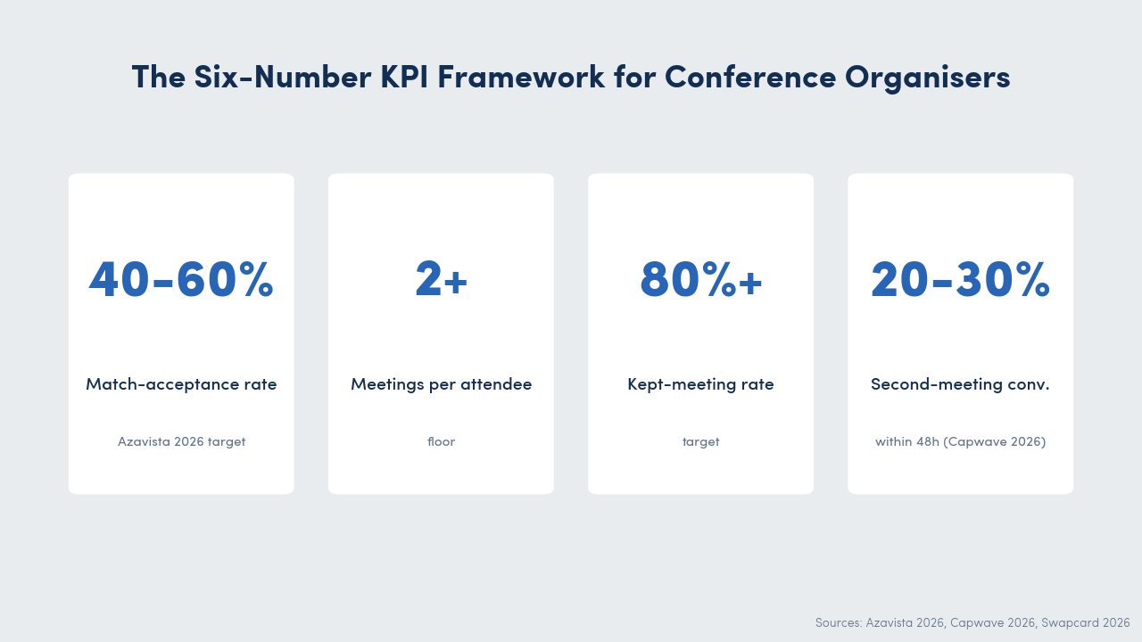 KPI framework data callout for conference organisers: 40 to 60 per cent match-acceptance rate, at least 2 meetings per attendee, 80 per cent or higher kept-meeting rate, 20 to 30 per cent second-meeting conversion within 48 hours