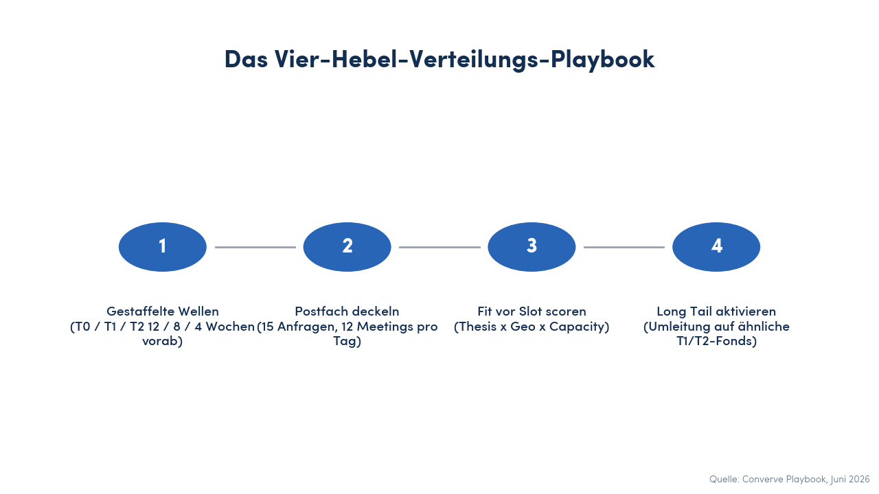 Vier-Schritt-Diagramm des Verteilungs-Playbooks: gestaffelte Einladungs-Wellen, Request- und Meeting-Caps, Drei-Achsen-Fit-Scoring, Long-Tail-Aktivierung.